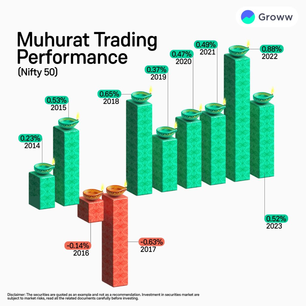 Diwali Muhurat Trading 2025 NSE BSE session