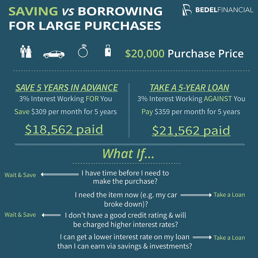 paying big expenses with savings instead of loans